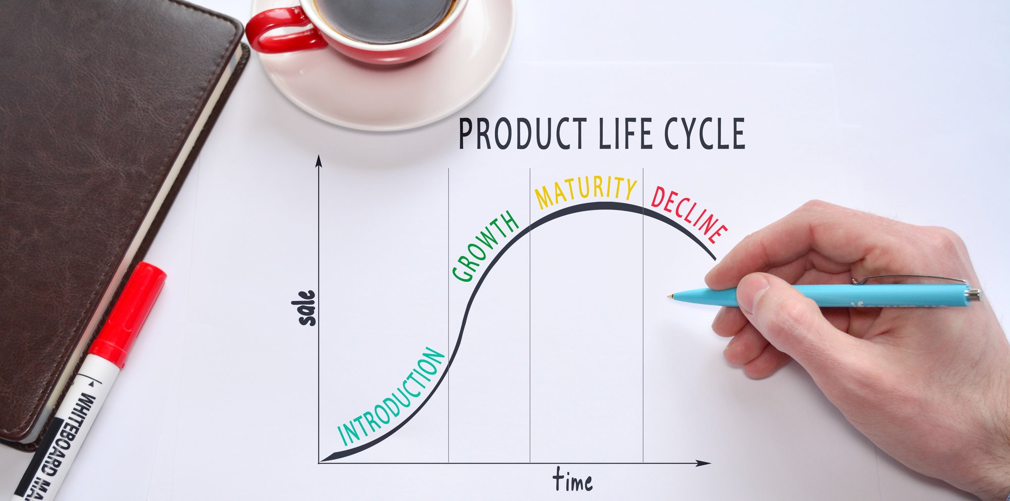 Ciclo de vida do produto