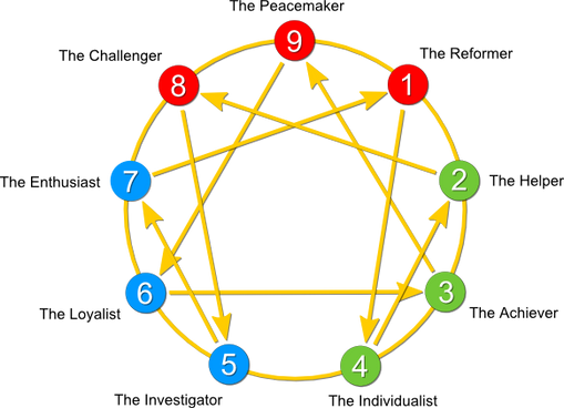 Enneagram-of-Personality