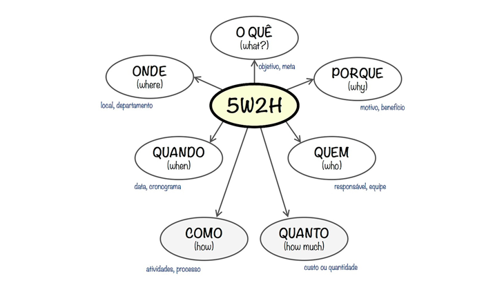 5w2h: como fazer esse plano de ação na sua empresa